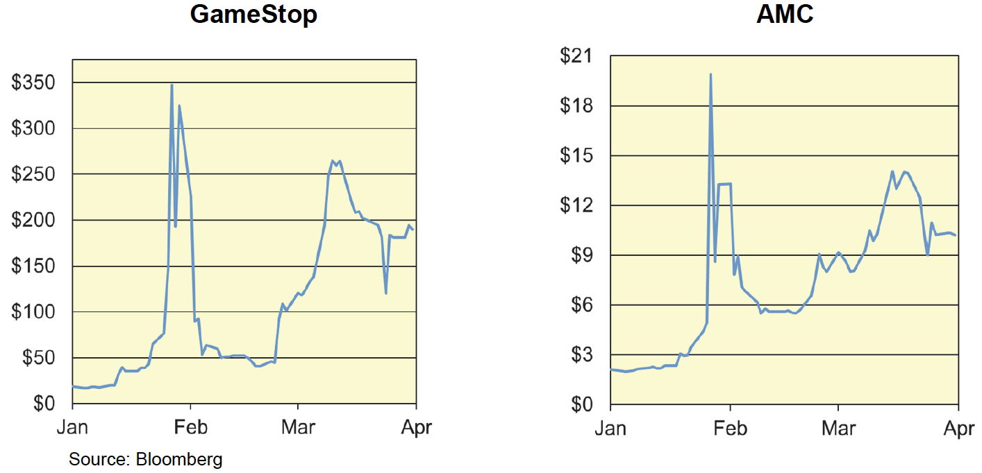 Graph showing meme stock prices in Q1 of 2021